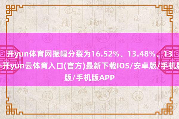 开yun体育网振幅分裂为16.52%、13.48%、13.40%-开yun云体育入口(官方)最新下载IOS/安卓版/手机版APP